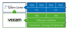 Интегрируясь с System Center, Veeam MP обеспечивает полный контроль виртуальной среды — от приложений до оборудования.