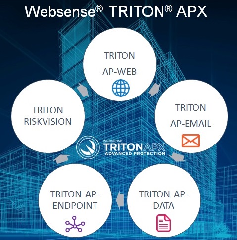 Websense Triton APX Модули