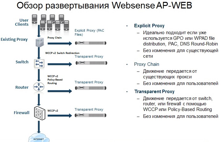 Websense AP-WEB Обзор развертывания